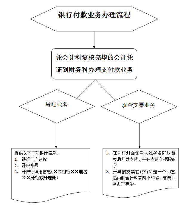 銀行付款流程圖